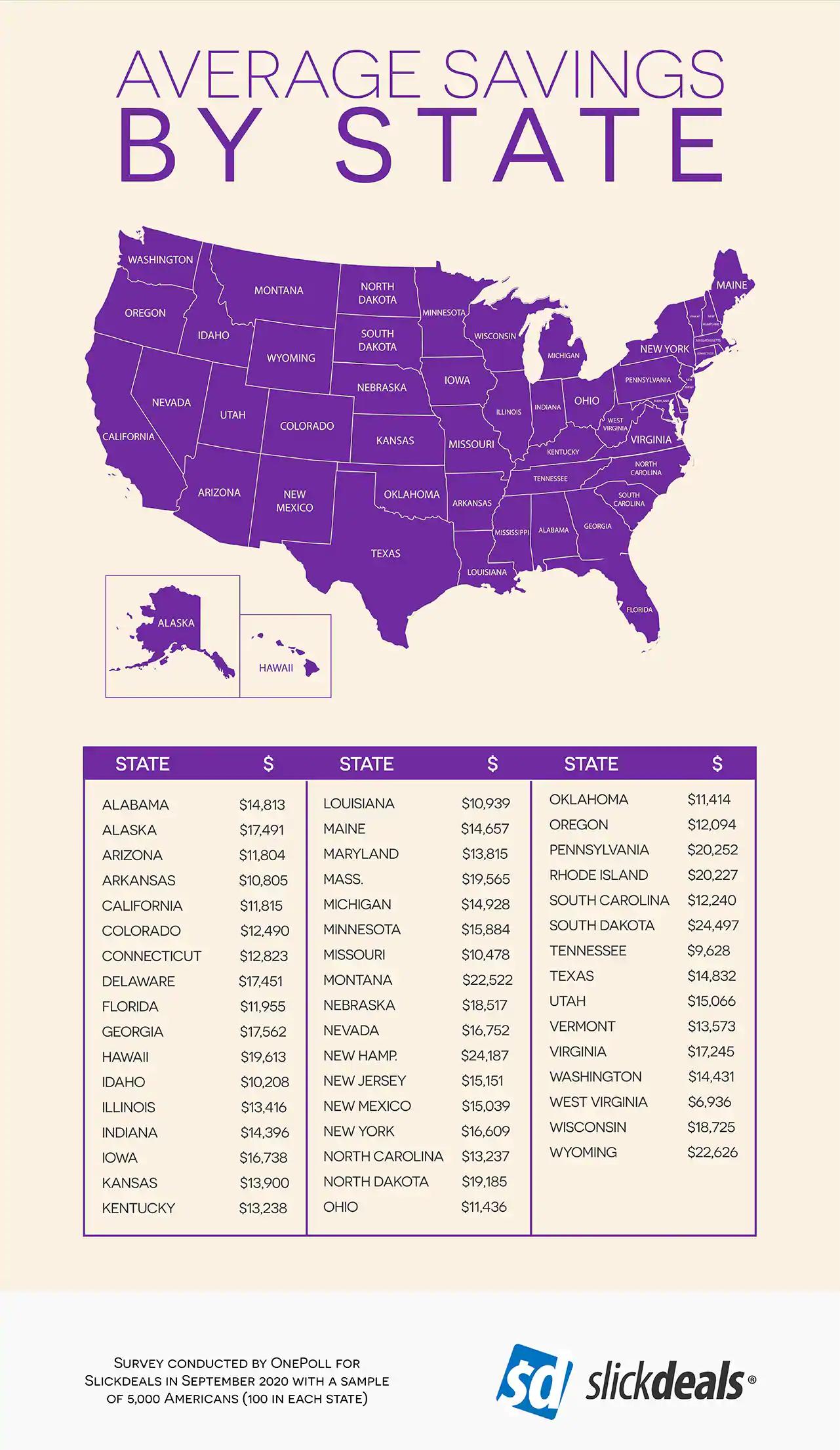 slickdeals survey state by state savings